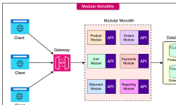 Featured image of post Modular Monolith: Architecture that combines the benefits of Monolith and Microservices
