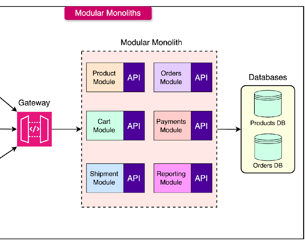 Featured image of post Modular Monolith: สถาปัตยกรรมที่ผสมผสานข้อดีของ Monolith และ Microservices