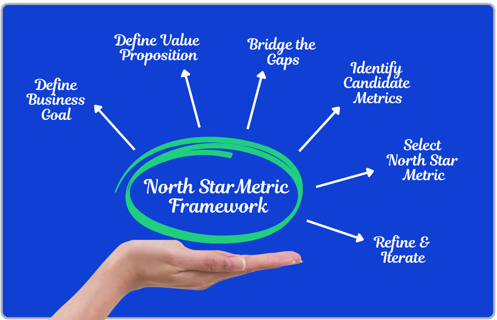 https://www.linkedin.com/pulse/define-your-north-star-metric-step-by-step-guide-anthony-maiello-l8l8c/