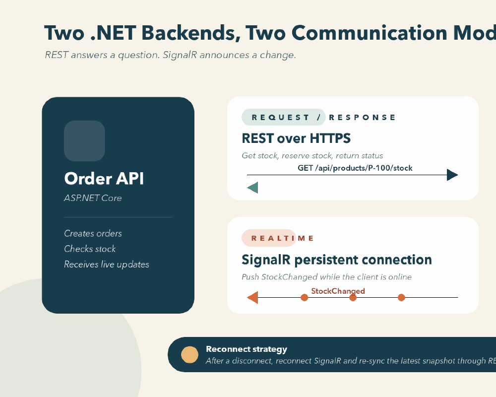 Featured image of post สอง .NET Backends จะคุยกันอย่างไร? REST สำหรับ Request และ SignalR สำหรับ Realtime